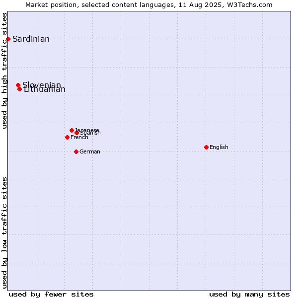 Market position of Lithuanian vs. Slovenian vs. Sardinian
