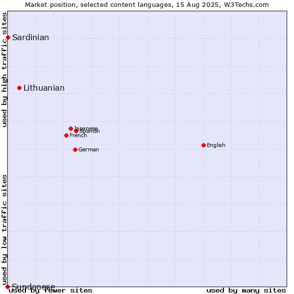 Market position of Lithuanian vs. Sardinian vs. Sundanese