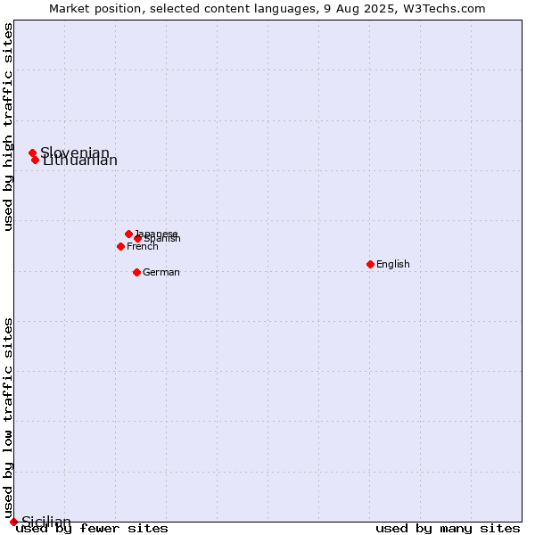 Market position of Lithuanian vs. Slovenian vs. Sicilian