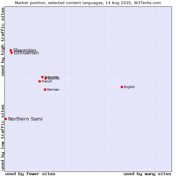 Market position of Lithuanian vs. Slovenian vs. Northern Sami