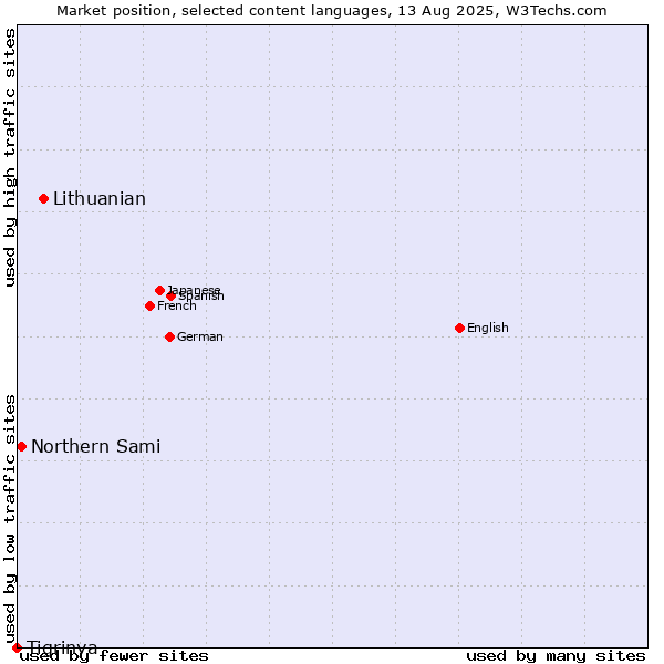 Market position of Lithuanian vs. Northern Sami vs. Tigrinya