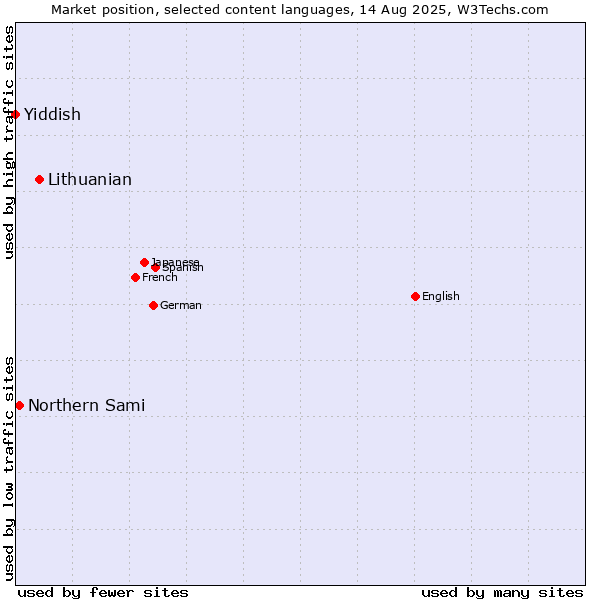 Market position of Lithuanian vs. Northern Sami vs. Yiddish
