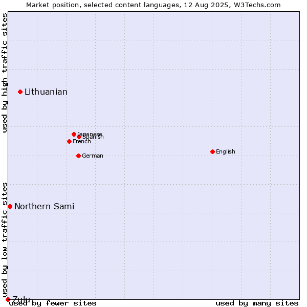 Market position of Lithuanian vs. Northern Sami vs. Zulu