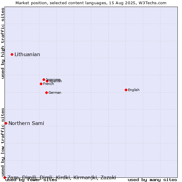 Market position of Lithuanian vs. Northern Sami vs. Zaza, Dimili, Dimli, Kirdki, Kirmanjki, Zazaki