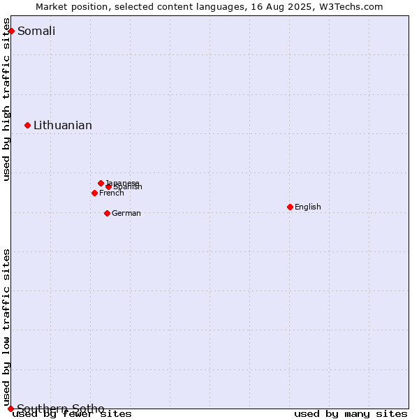 Market position of Lithuanian vs. Somali vs. Southern Sotho