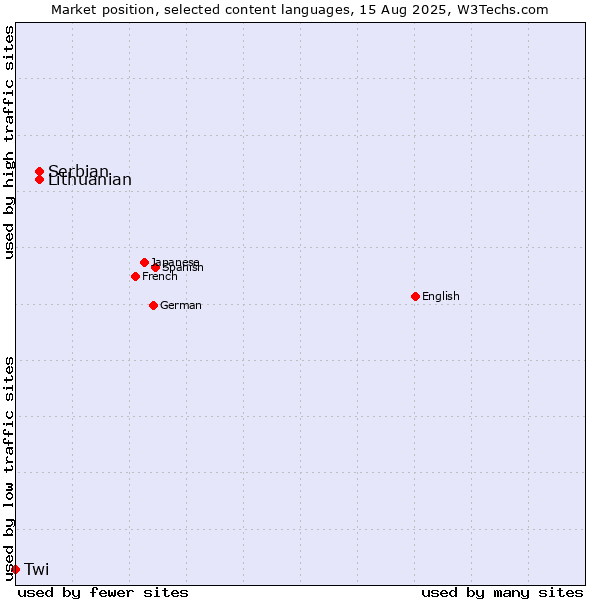 Market position of Lithuanian vs. Serbian vs. Twi