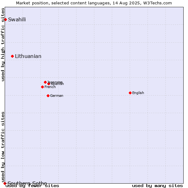 Market position of Lithuanian vs. Swahili vs. Southern Sotho
