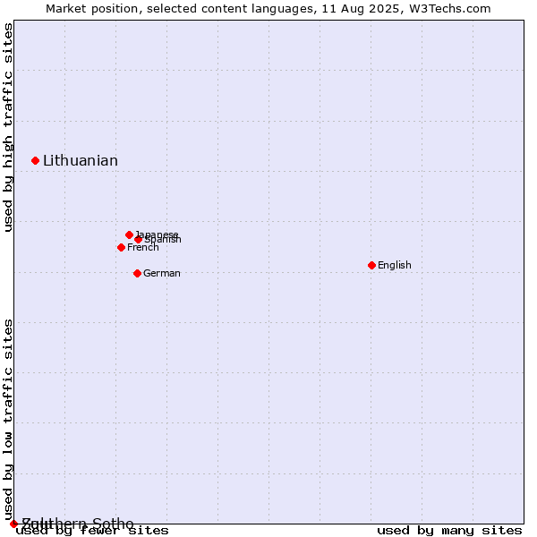 Market position of Lithuanian vs. Zulu vs. Southern Sotho