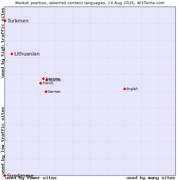 Market position of Lithuanian vs. Turkmen vs. Sundanese