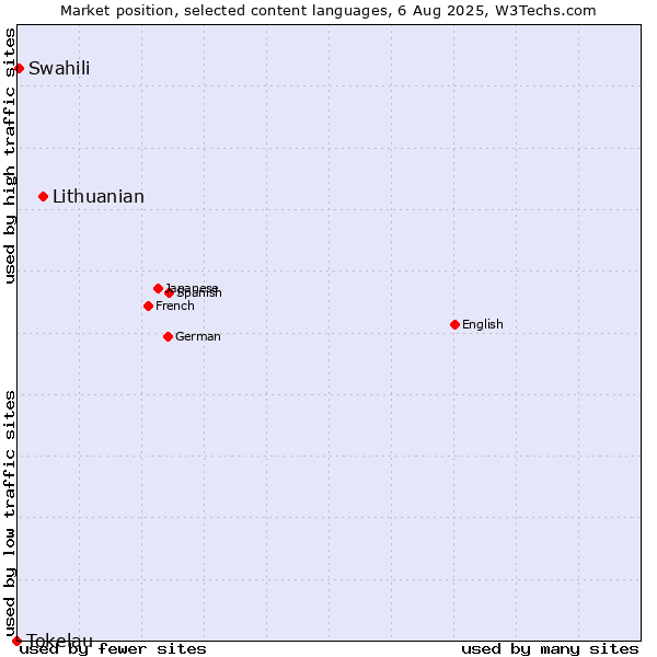Market position of Lithuanian vs. Swahili vs. Tokelau