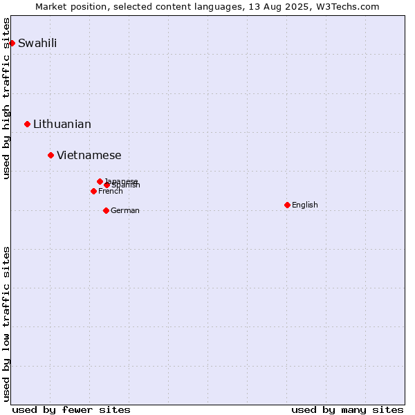 Market position of Vietnamese vs. Lithuanian vs. Swahili