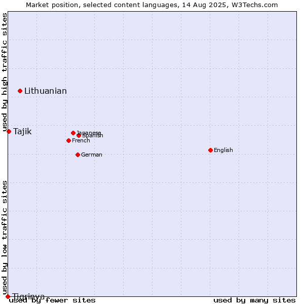 Market position of Lithuanian vs. Tajik vs. Tigrinya