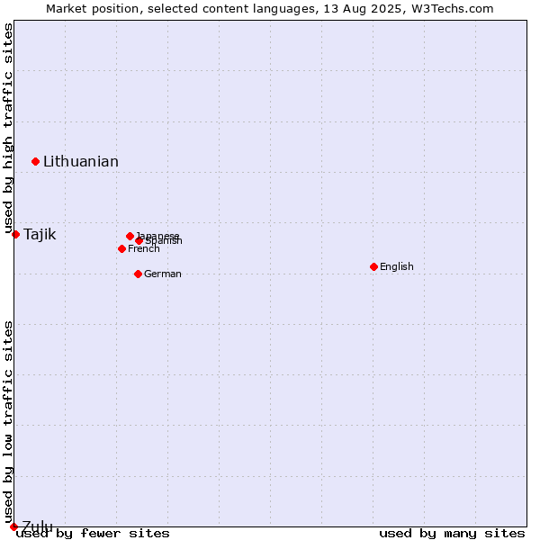 Market position of Lithuanian vs. Tajik vs. Zulu