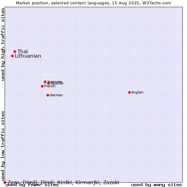 Market position of Thai vs. Lithuanian vs. Zaza, Dimili, Dimli, Kirdki, Kirmanjki, Zazaki