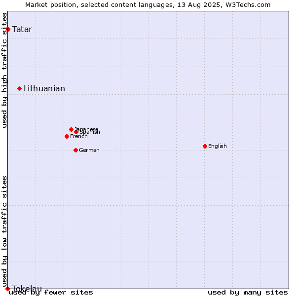 Market position of Lithuanian vs. Tatar vs. Tokelau