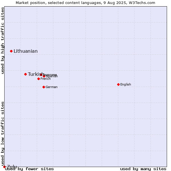Market position of Turkish vs. Lithuanian vs. Zulu