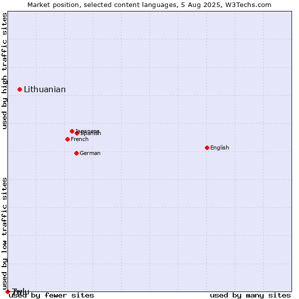 Market position of Lithuanian vs. Twi vs. Zulu