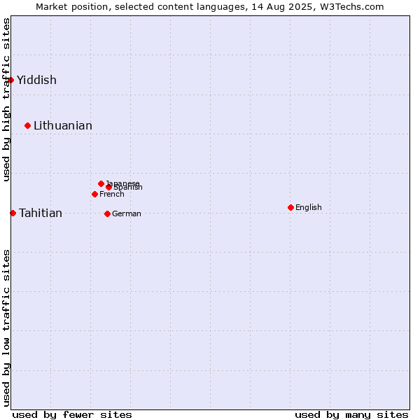 Market position of Lithuanian vs. Tahitian vs. Yiddish