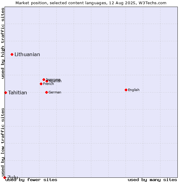 Market position of Lithuanian vs. Tahitian vs. Zulu