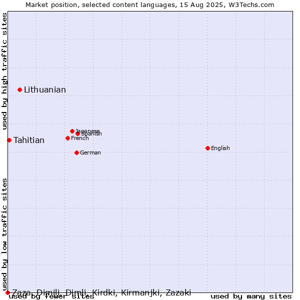 Market position of Lithuanian vs. Tahitian vs. Zaza, Dimili, Dimli, Kirdki, Kirmanjki, Zazaki