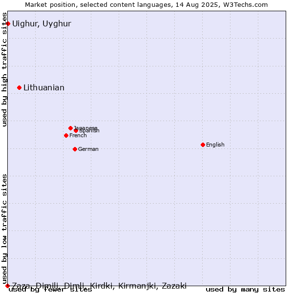 Market position of Lithuanian vs. Uighur, Uyghur vs. Zaza, Dimili, Dimli, Kirdki, Kirmanjki, Zazaki
