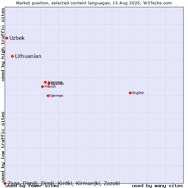 Market position of Lithuanian vs. Uzbek vs. Zaza, Dimili, Dimli, Kirdki, Kirmanjki, Zazaki