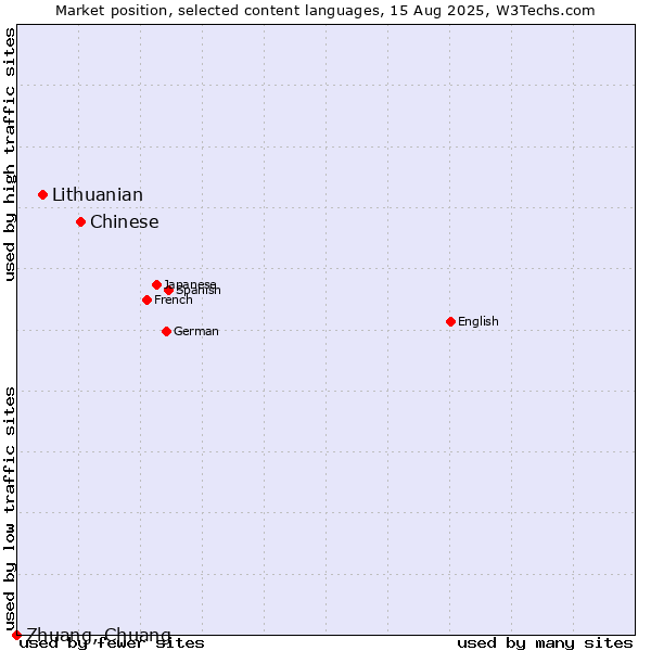 Market position of Chinese vs. Lithuanian vs. Zhuang, Chuang