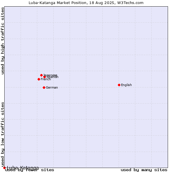 Market position of Luba-Katanga