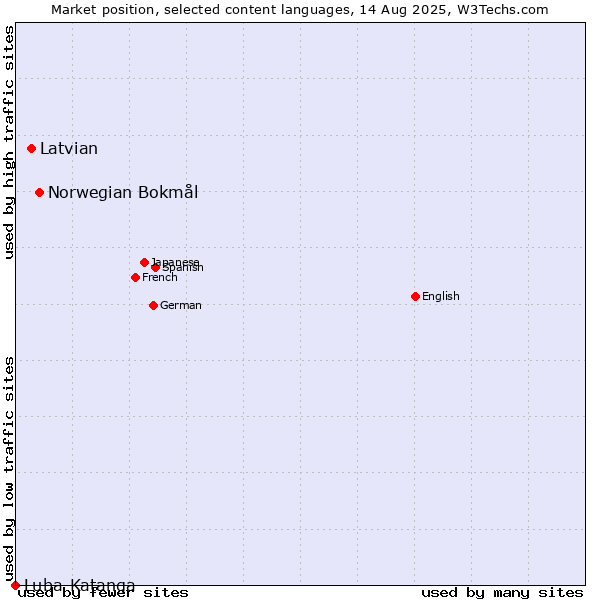 Market position of Norwegian Bokmål vs. Latvian vs. Luba-Katanga