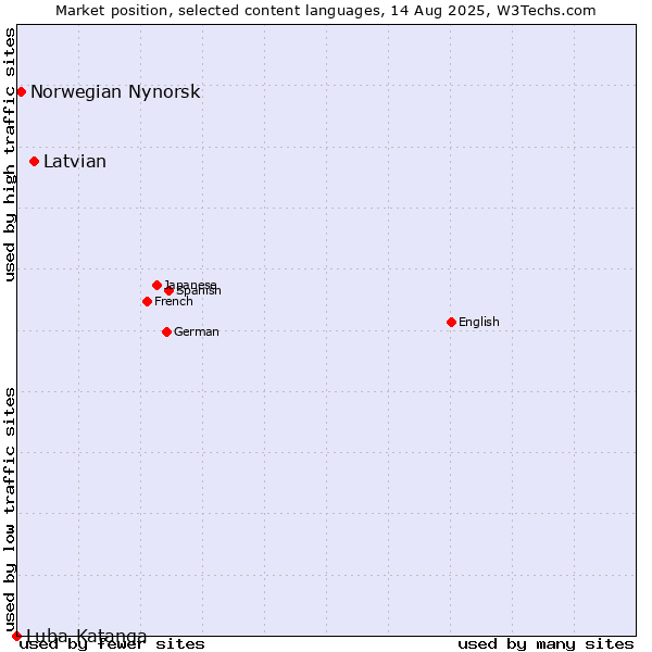 Market position of Latvian vs. Norwegian Nynorsk vs. Luba-Katanga
