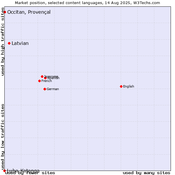 Market position of Latvian vs. Occitan, Provençal vs. Luba-Katanga