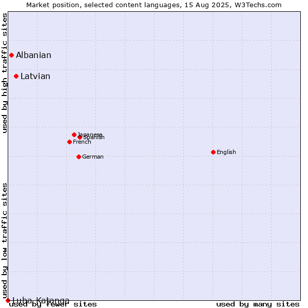 Market position of Latvian vs. Albanian vs. Luba-Katanga
