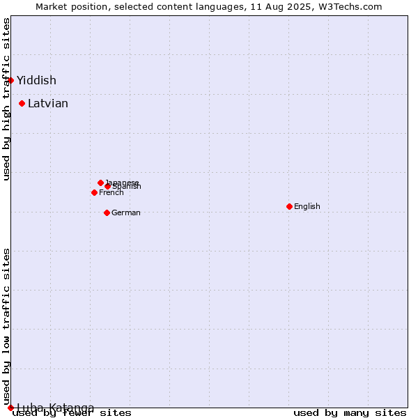 Market position of Latvian vs. Yiddish vs. Luba-Katanga