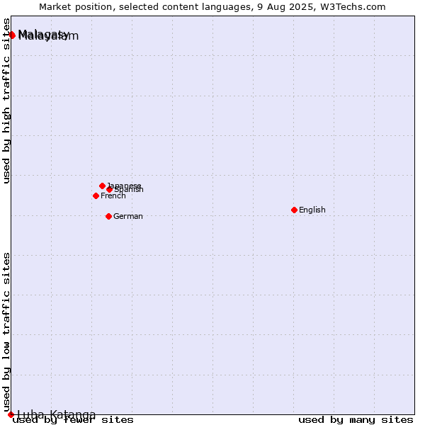 Market position of Malayalam vs. Malagasy vs. Luba-Katanga