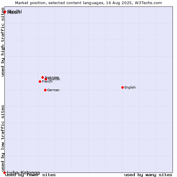 Market position of Sindhi vs. Maori vs. Luba-Katanga