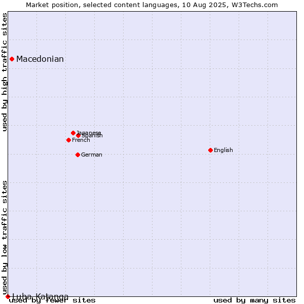 Market position of Macedonian vs. Luba-Katanga