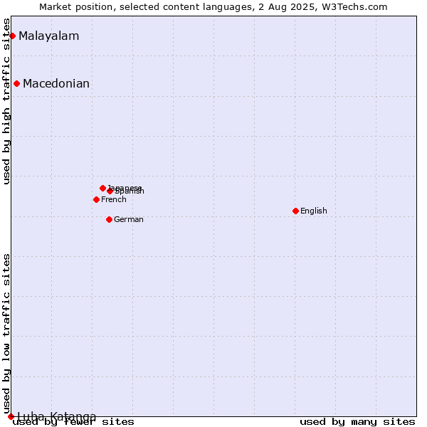 Market position of Macedonian vs. Malayalam vs. Luba-Katanga