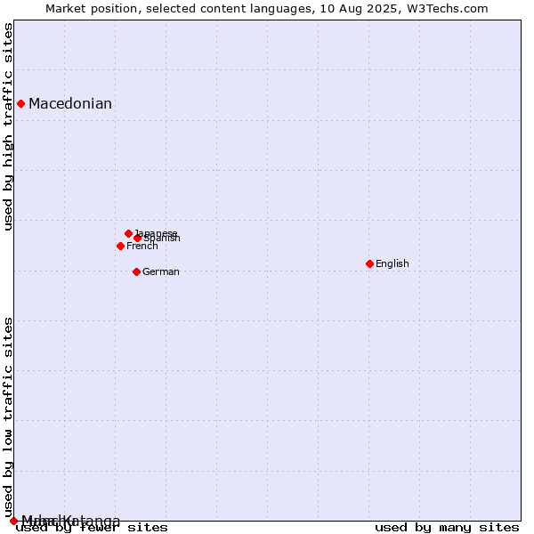 Market position of Macedonian vs. Manchu vs. Luba-Katanga