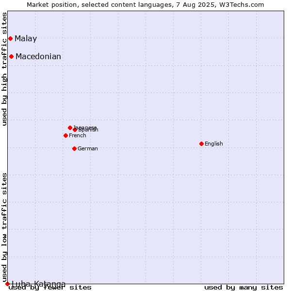 Market position of Macedonian vs. Malay vs. Luba-Katanga