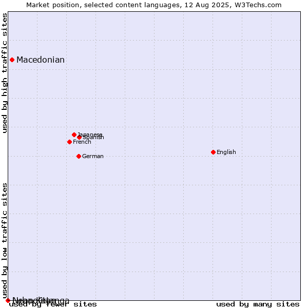 Market position of Macedonian vs. Neapolitan vs. Luba-Katanga