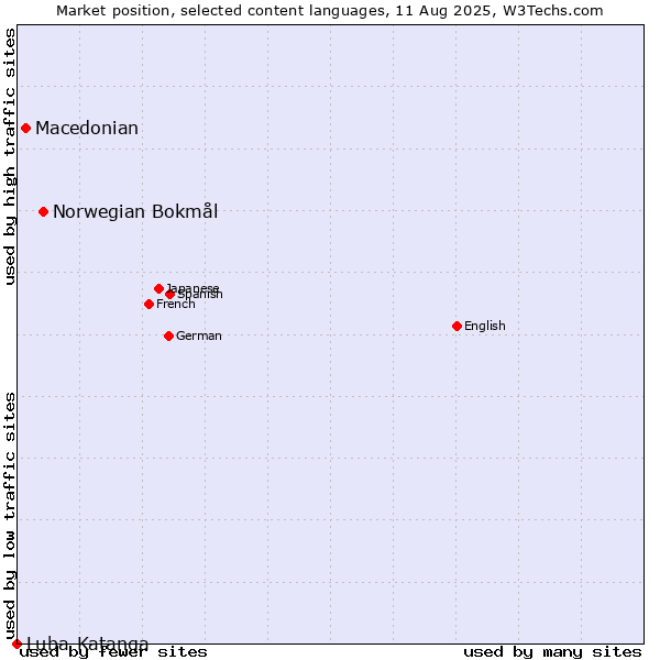 Market position of Norwegian Bokmål vs. Macedonian vs. Luba-Katanga