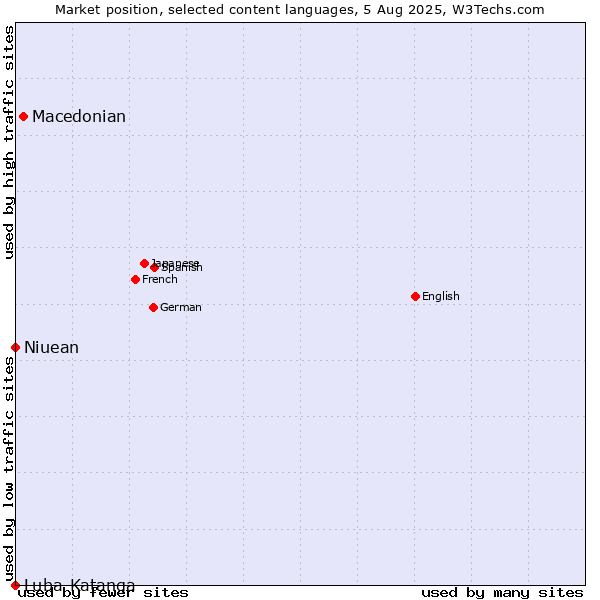 Market position of Macedonian vs. Niuean vs. Luba-Katanga