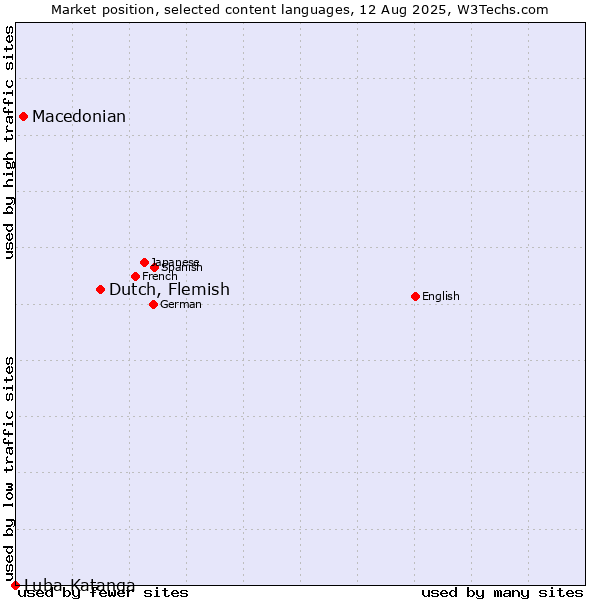 Market position of Dutch, Flemish vs. Macedonian vs. Luba-Katanga