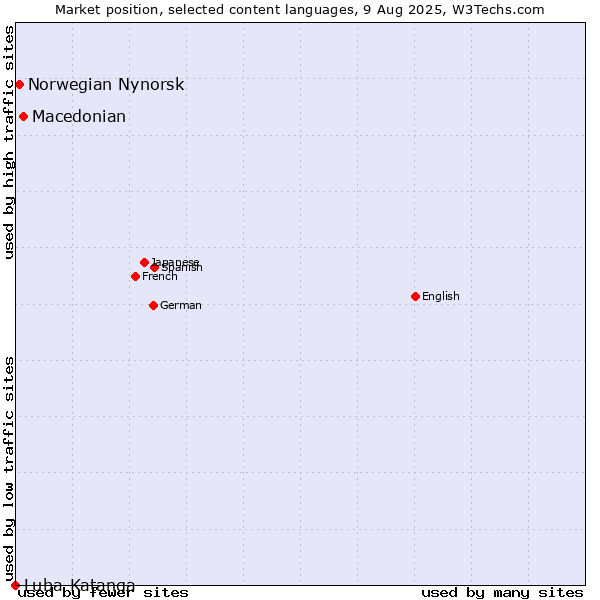 Market position of Macedonian vs. Norwegian Nynorsk vs. Luba-Katanga