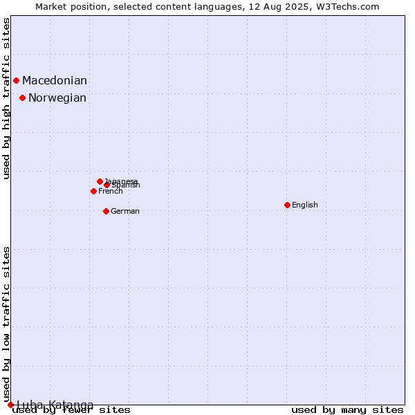 Market position of Norwegian vs. Macedonian vs. Luba-Katanga