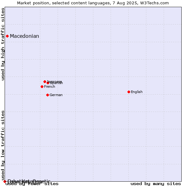 Market position of Macedonian vs. Ossetian, Ossetic vs. Luba-Katanga
