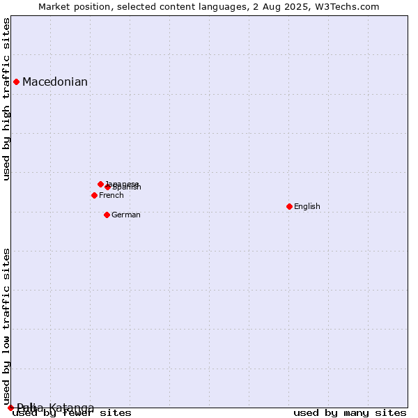 Market position of Macedonian vs. Pali vs. Luba-Katanga