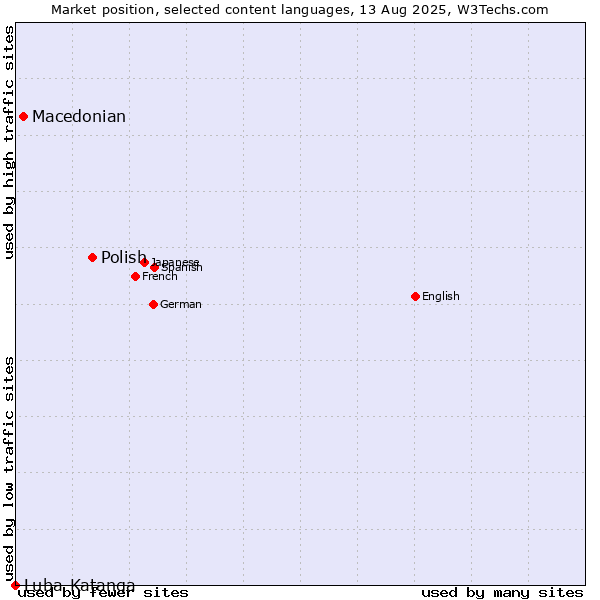 Market position of Polish vs. Macedonian vs. Luba-Katanga