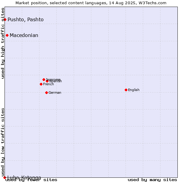 Market position of Macedonian vs. Pushto, Pashto vs. Luba-Katanga