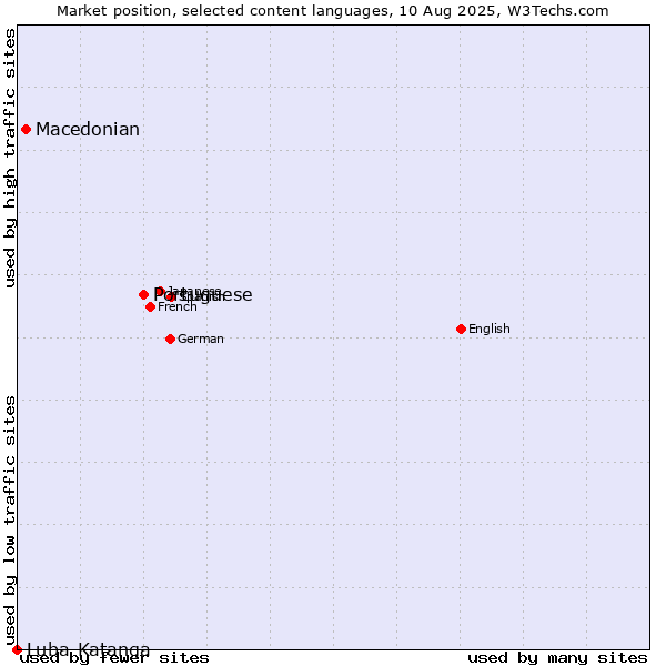 Market position of Portuguese vs. Macedonian vs. Luba-Katanga